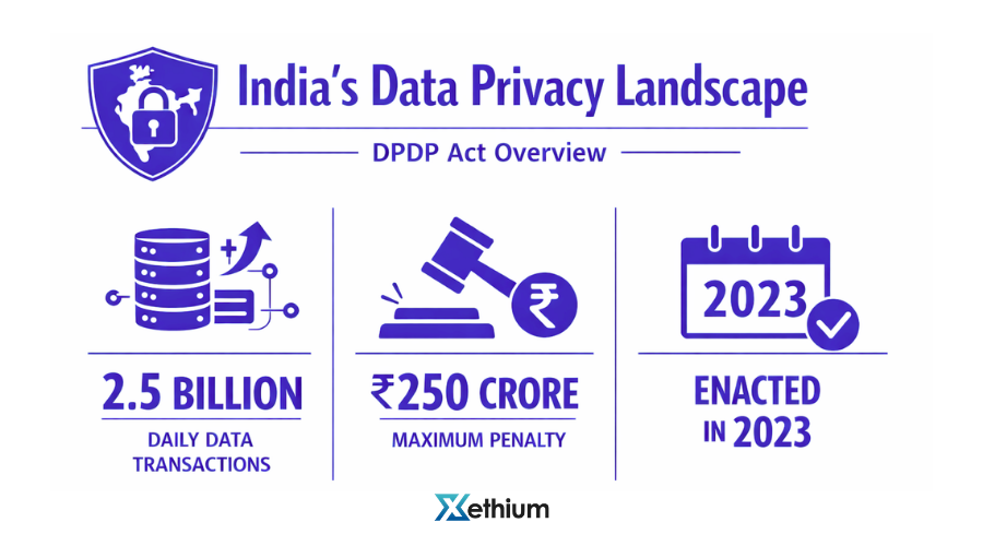 DPDP Act India overview infographic showing key statistics and penalties